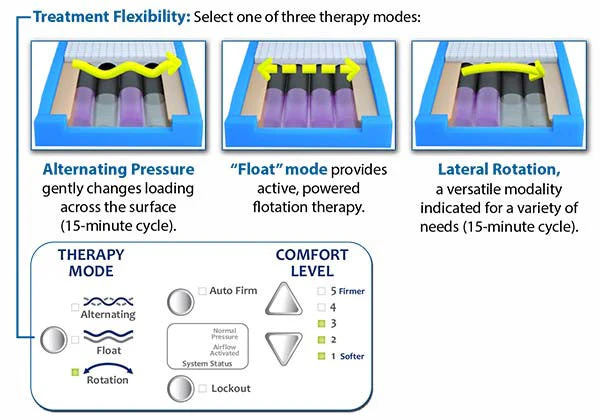 PressureGuard Easy Air Lateral Rotation Mattress w/ Alternating Pressure — 35" to 53"W - Image 2